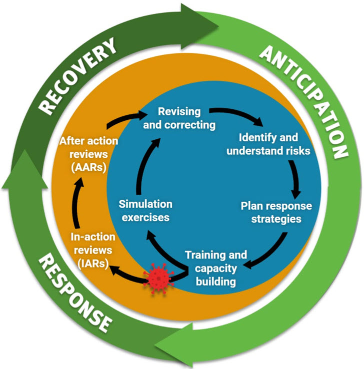 Preparedness cycle